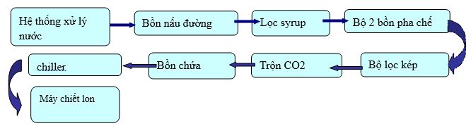 Hệ thống pha chế đồ uống có gas