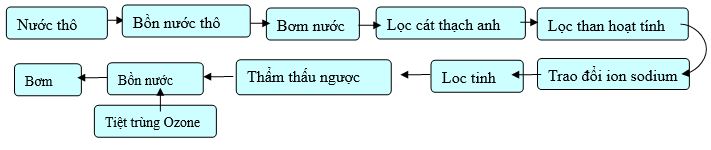 Hệ thống xử lý nước