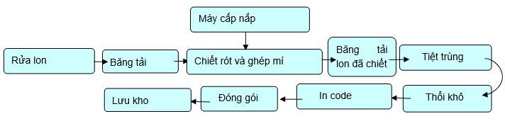 Quy trình sản xuất và đóng gói nước yến